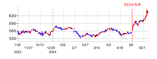 ウェルネットの株価チャート